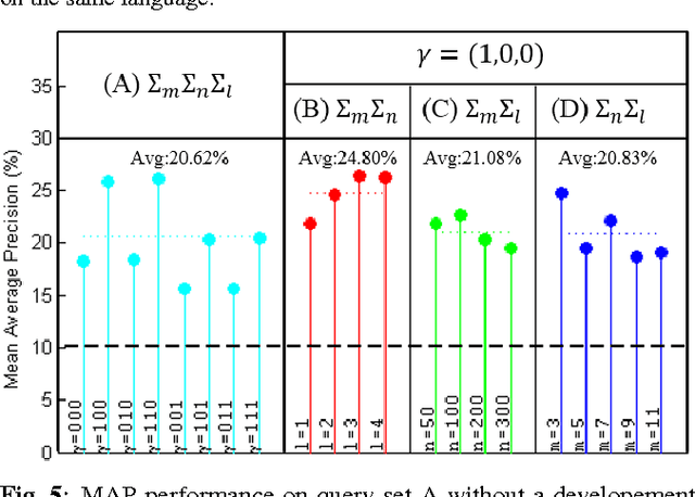 Figure 4 for Unsupervised Spoken Term Detection with Spoken Queries by Multi-level Acoustic Patterns with Varying Model Granularity