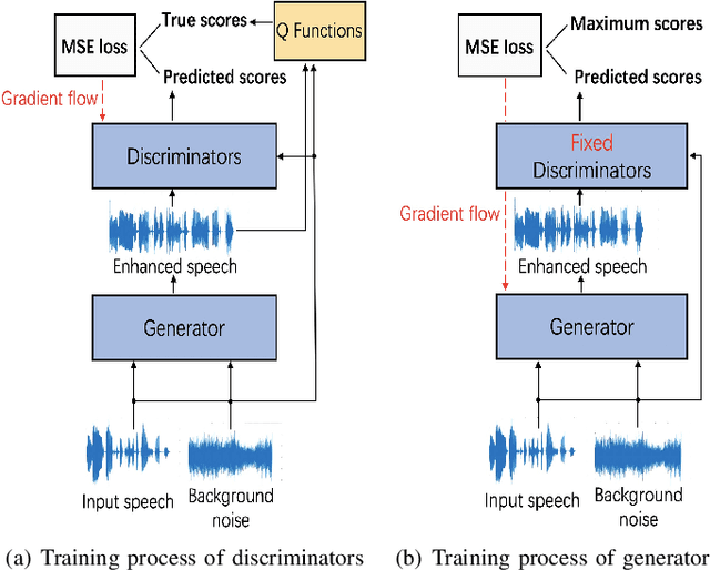 Figure 2 for Multi-Metric Optimization using Generative Adversarial Networks for Near-End Speech Intelligibility Enhancement
