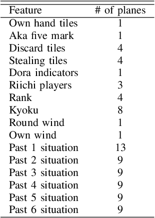 Figure 3 for Building a Computer Mahjong Player via Deep Convolutional Neural Networks
