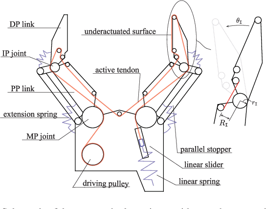 Figure 3 for A Tendon-driven Robot Gripper with Passively Switchable Underactuated Surface and its Physics Simulation Based Parameter Optimization