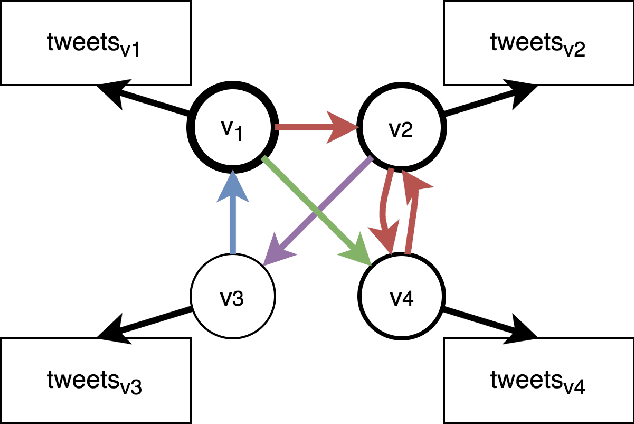 Figure 1 for A Heterogeneous Graphical Model to Understand User-Level Sentiments in Social Media