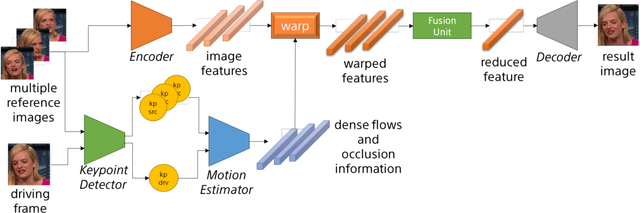 Figure 1 for Thinking the Fusion Strategy of Multi-reference Face Reenactment