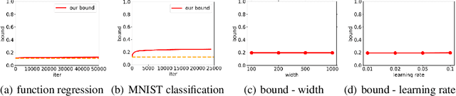Figure 2 for Generalization Error Bounds for Deep Neural Networks Trained by SGD