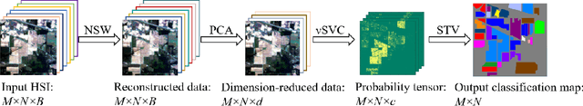 Figure 1 for A 3-stage Spectral-spatial Method for Hyperspectral Image Classification