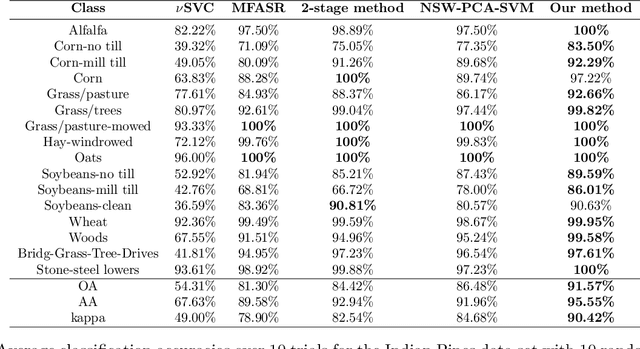 Figure 2 for A 3-stage Spectral-spatial Method for Hyperspectral Image Classification