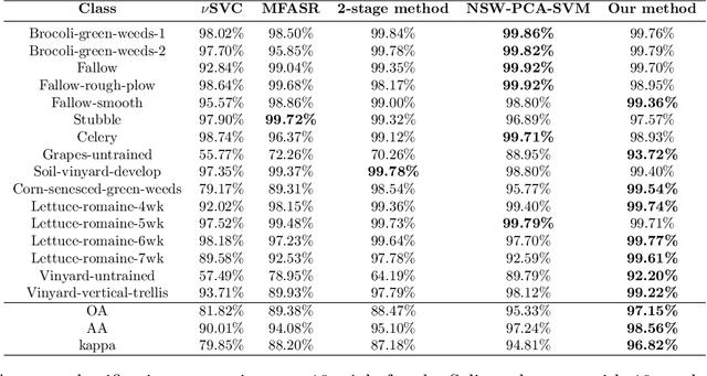 Figure 4 for A 3-stage Spectral-spatial Method for Hyperspectral Image Classification