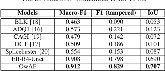 Figure 4 for Operation-wise Attention Network for Tampering Localization Fusion