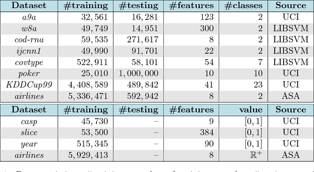 Figure 2 for Approximation Vector Machines for Large-scale Online Learning