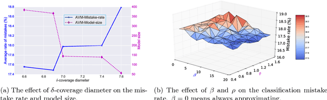 Figure 3 for Approximation Vector Machines for Large-scale Online Learning