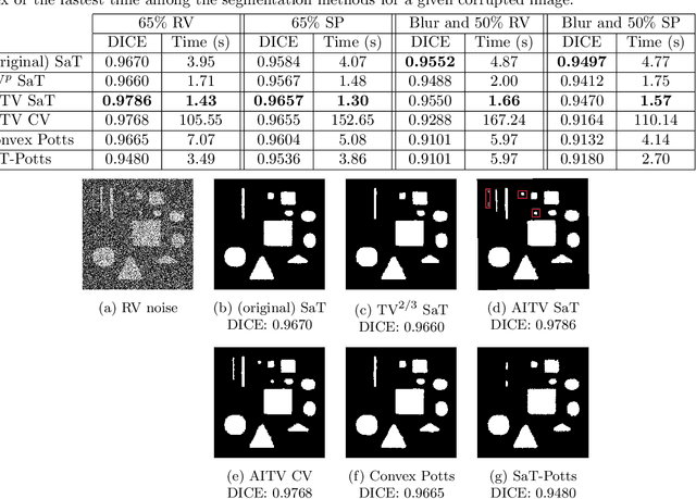 Figure 2 for A Smoothing and Thresholding Image Segmentation Framework with Weighted Anisotropic-Isotropic Total Variation