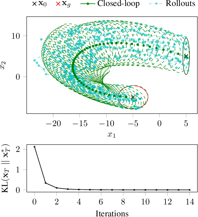 Figure 2 for Advancing Trajectory Optimization with Approximate Inference: Exploration, Covariance Control and Adaptive Risk