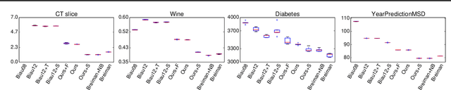 Figure 3 for Narrowing the Gap: Random Forests In Theory and In Practice