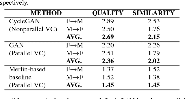 Figure 2 for High-quality nonparallel voice conversion based on cycle-consistent adversarial network