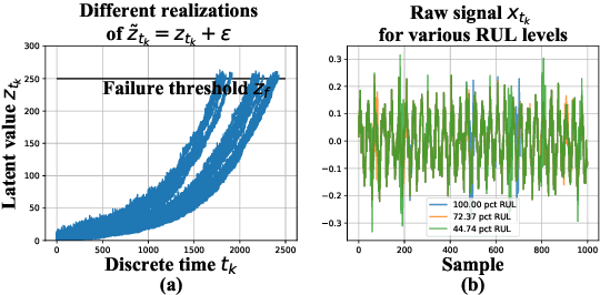 Figure 1 for Remaining Useful Life Estimation Under Uncertainty with Causal GraphNets