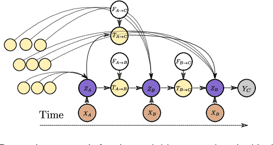 Figure 2 for Remaining Useful Life Estimation Under Uncertainty with Causal GraphNets