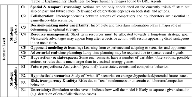 Figure 1 for Domain-Level Explainability -- A Challenge for Creating Trust in Superhuman AI Strategies