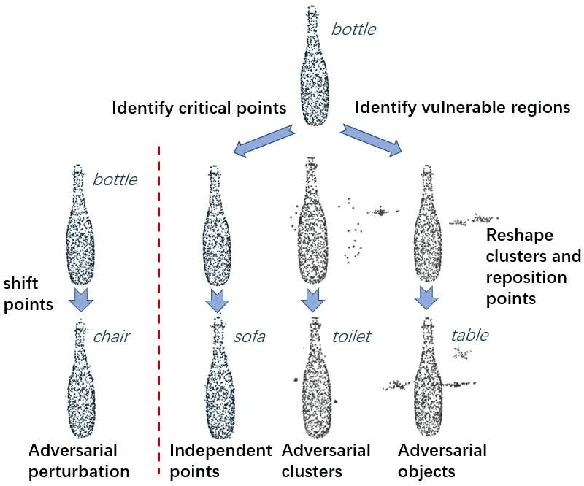 Figure 1 for Generating 3D Adversarial Point Clouds