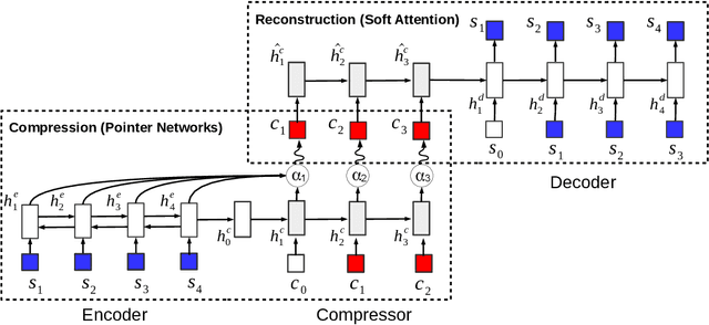 Figure 1 for Language as a Latent Variable: Discrete Generative Models for Sentence Compression