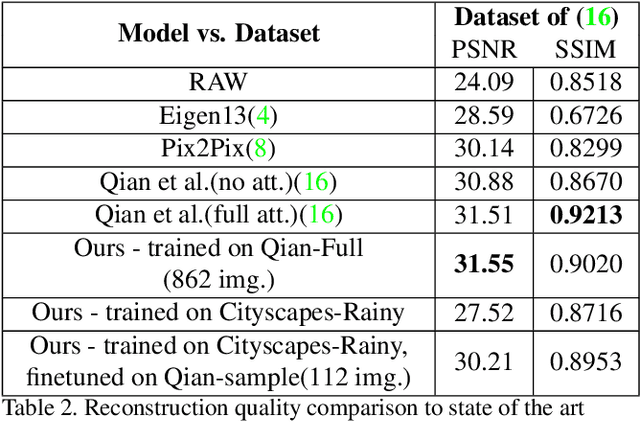 Figure 4 for Rainy screens: Collecting rainy datasets, indoors