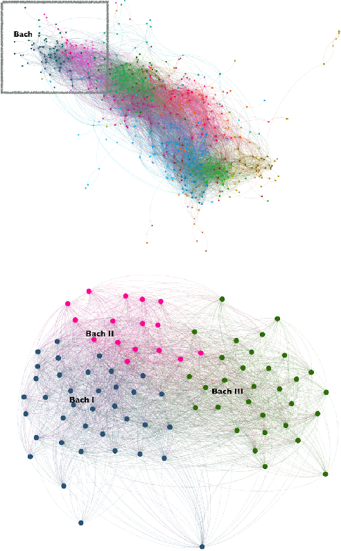 Figure 4 for Classical Music Clustering Based on Acoustic Features