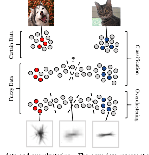 Figure 1 for Fuzzy Overclustering: Semi-Supervised Classification of Fuzzy Labels with Overclustering and Inverse Cross-Entropy