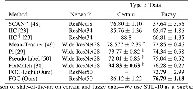 Figure 2 for Fuzzy Overclustering: Semi-Supervised Classification of Fuzzy Labels with Overclustering and Inverse Cross-Entropy