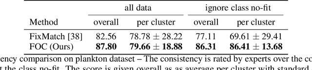 Figure 4 for Fuzzy Overclustering: Semi-Supervised Classification of Fuzzy Labels with Overclustering and Inverse Cross-Entropy