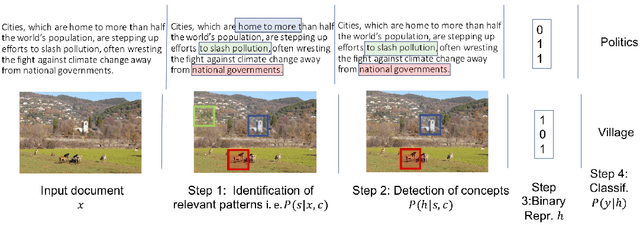 Figure 1 for EDUCE: Explaining model Decisions through Unsupervised Concepts Extraction