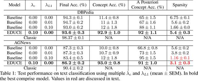 Figure 2 for EDUCE: Explaining model Decisions through Unsupervised Concepts Extraction