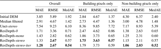 Figure 3 for ResDepth: Learned Residual Stereo Reconstruction