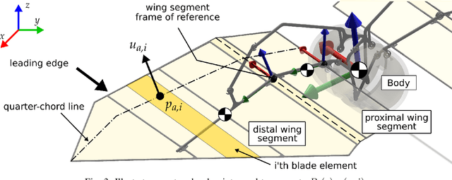Figure 3 for Efficient Modeling of Morphing Wing Flight Using Neural Networks and Cubature Rules