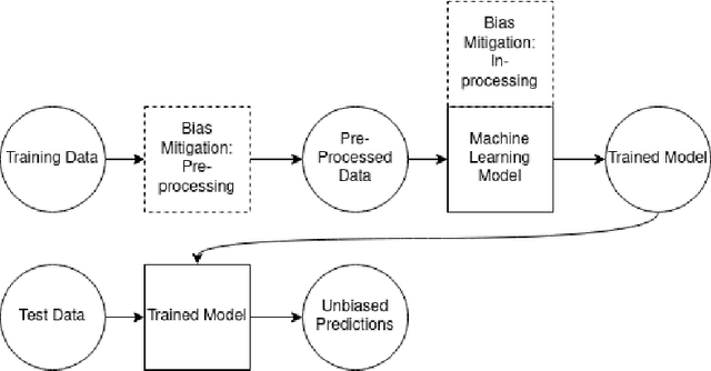 Figure 2 for Bias Discovery in Machine Learning Models for Mental Health