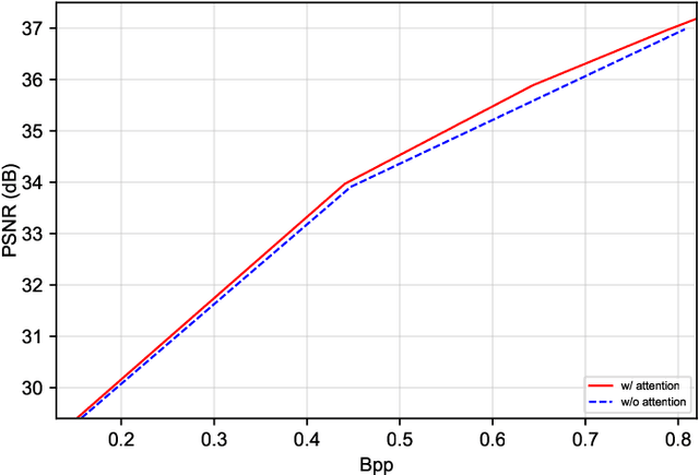 Figure 2 for Asymmetric Learned Image Compression with Multi-Scale Residual Block, Importance Map, and Post-Quantization Filtering