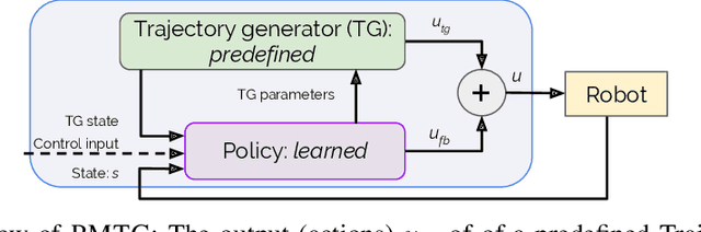 Figure 1 for Policies Modulating Trajectory Generators