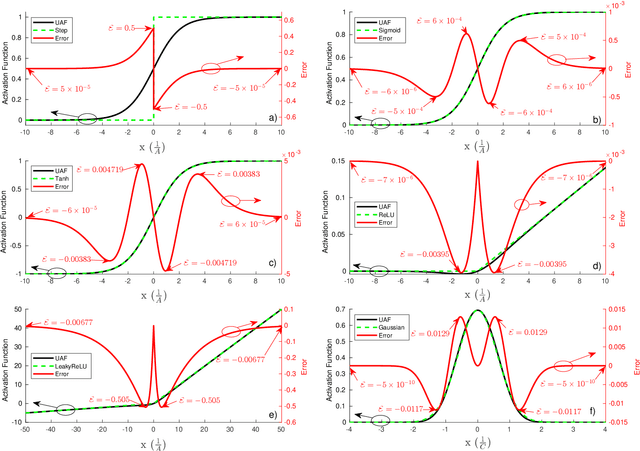 Figure 1 for Universal Activation Function For Machine Learning