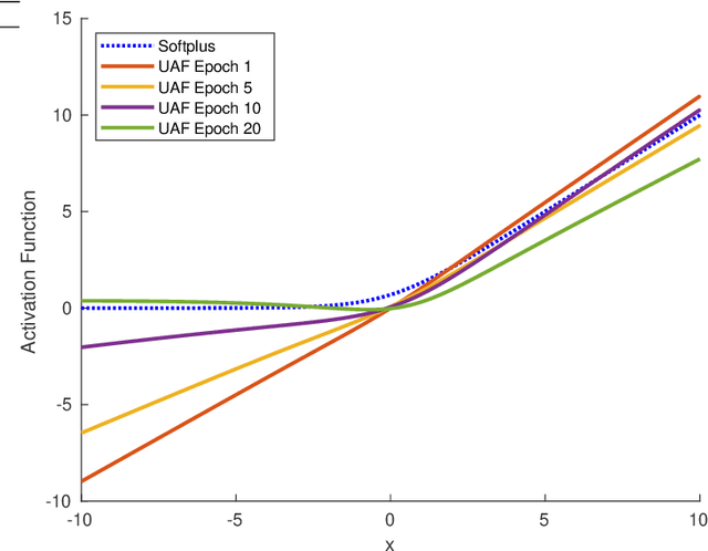 Figure 2 for Universal Activation Function For Machine Learning