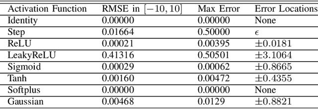 Figure 4 for Universal Activation Function For Machine Learning