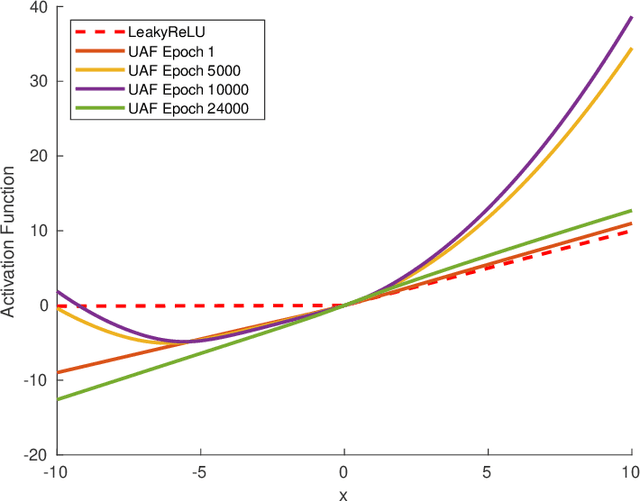 Figure 3 for Universal Activation Function For Machine Learning