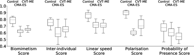 Figure 3 for Automatic Calibration of Artificial Neural Networks for Zebrafish Collective Behaviours using a Quality Diversity Algorithm