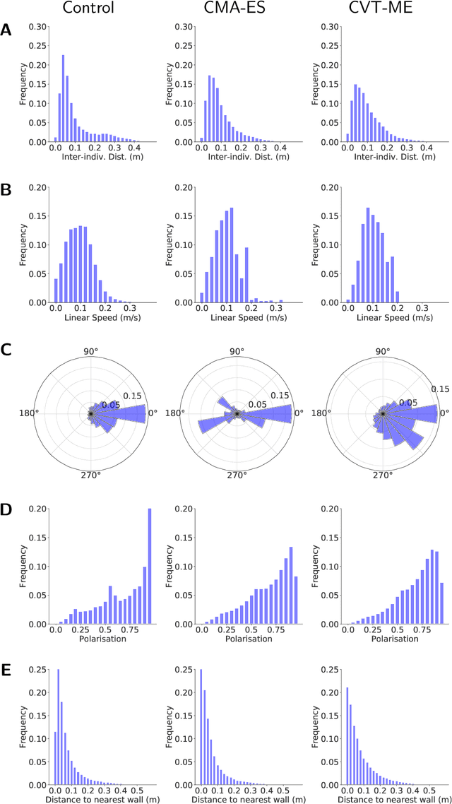 Figure 4 for Automatic Calibration of Artificial Neural Networks for Zebrafish Collective Behaviours using a Quality Diversity Algorithm