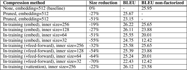 Figure 3 for In-training Matrix Factorization for Parameter-frugal Neural Machine Translation