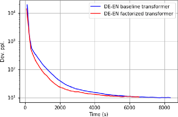 Figure 4 for In-training Matrix Factorization for Parameter-frugal Neural Machine Translation