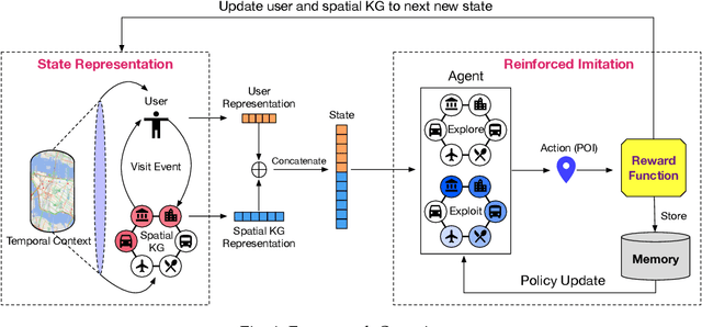 Figure 2 for Reinforced Imitative Graph Learning for Mobile User Profiling