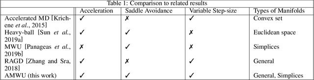 Figure 1 for Accelerated Multiplicative Weights Update Avoids Saddle Points almost always