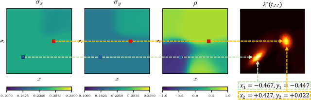 Figure 3 for Reinforcement Learning of Spatio-Temporal Point Processes