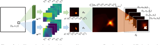Figure 4 for Reinforcement Learning of Spatio-Temporal Point Processes