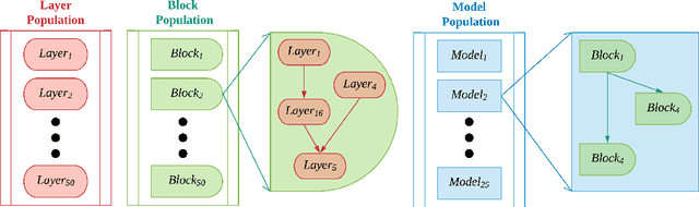 Figure 2 for Evolving Robust Neural Architectures to Defend from Adversarial Attacks