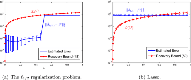 Figure 1 for Sparse estimation via $\ell_q$ optimization method in high-dimensional linear regression