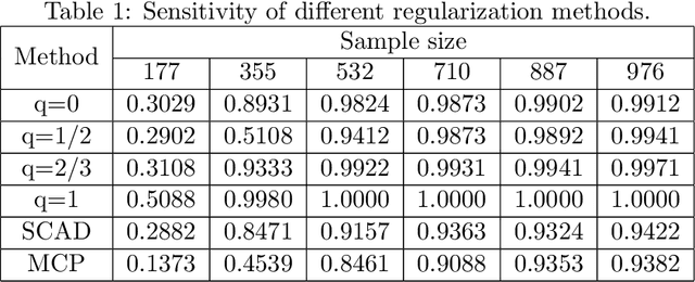 Figure 2 for Sparse estimation via $\ell_q$ optimization method in high-dimensional linear regression