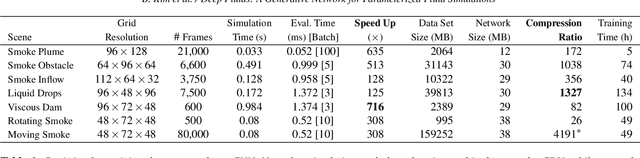 Figure 1 for Deep Fluids: A Generative Network for Parameterized Fluid Simulations